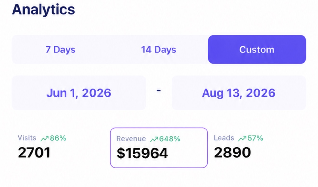 Revenue analytics showing $15,964 in digital product sales
