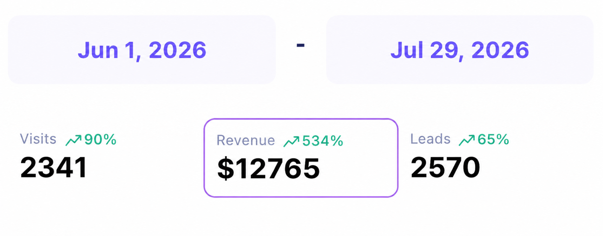Store dashboard showing $12,765 in revenue, 2341 visits and 2570 leads